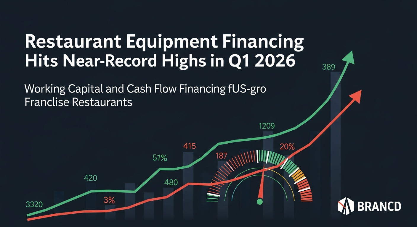 Illustration: Restaurant Equipment Financing Hits Near-Record Highs in Q1 2026